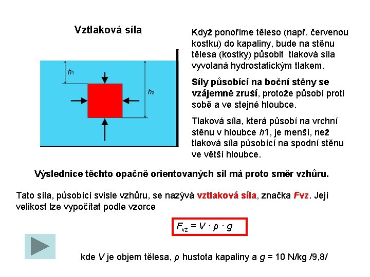 Vztlaková síla Když ponoříme těleso (např. červenou kostku) do kapaliny, bude na stěnu tělesa
