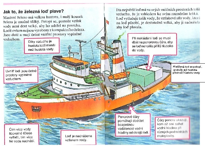 Přetížená loď se potopí, protože její hustota překročí hustotu vody 