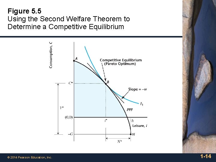 Figure 5. 5 Using the Second Welfare Theorem to Determine a Competitive Equilibrium ©