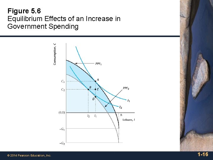 Figure 5. 6 Equilibrium Effects of an Increase in Government Spending © 2014 Pearson