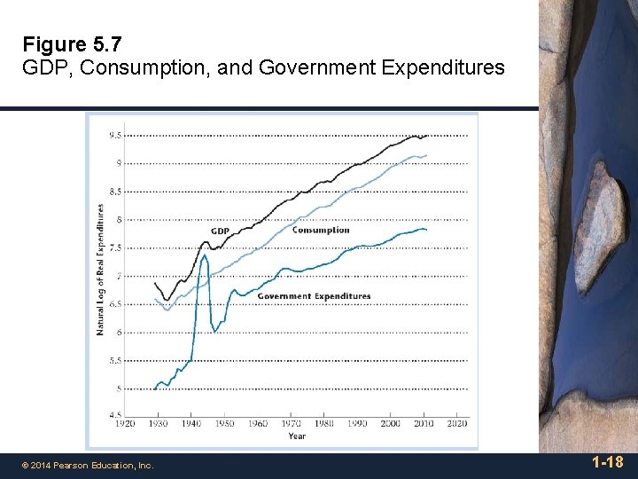 Figure 5. 7 GDP, Consumption, and Government Expenditures © 2014 Pearson Education, Inc. 1