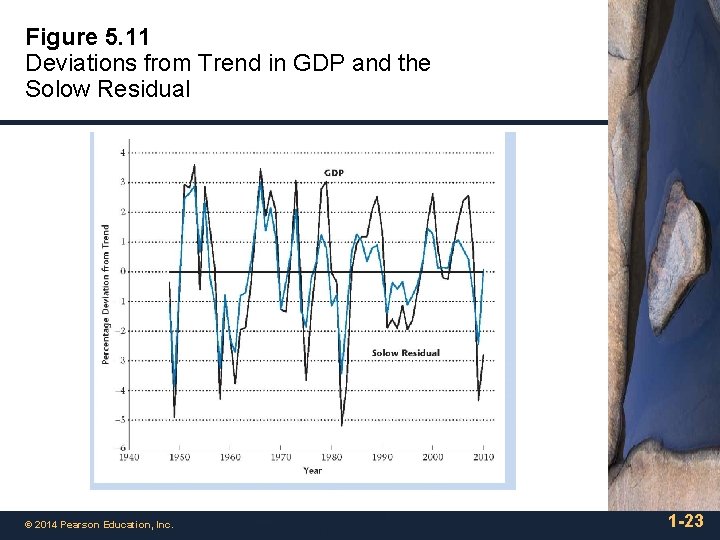 Figure 5. 11 Deviations from Trend in GDP and the Solow Residual © 2014
