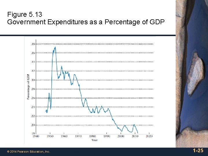 Figure 5. 13 Government Expenditures as a Percentage of GDP © 2014 Pearson Education,