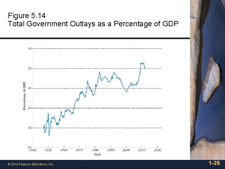 Figure 5. 14 Total Government Outlays as a Percentage of GDP © 2014 Pearson