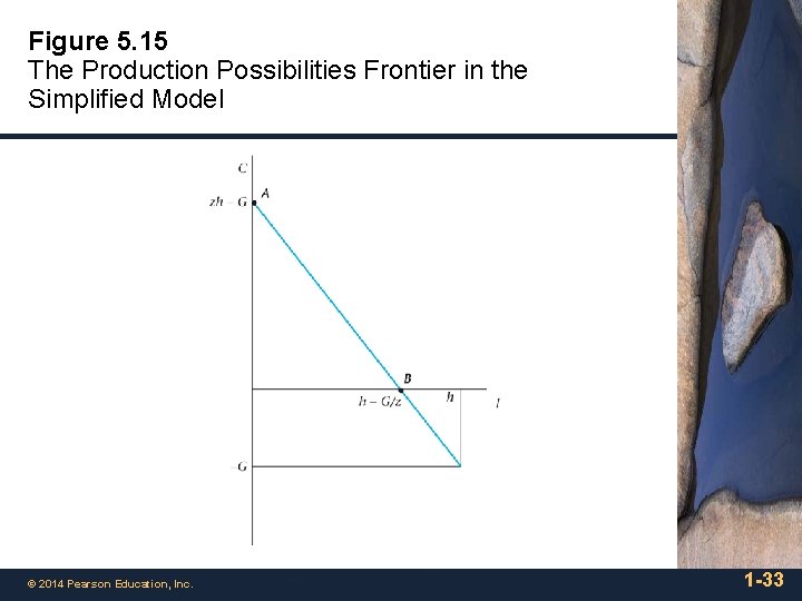 Figure 5. 15 The Production Possibilities Frontier in the Simplified Model © 2014 Pearson
