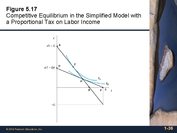 Figure 5. 17 Competitive Equilibrium in the Simplified Model with a Proportional Tax on