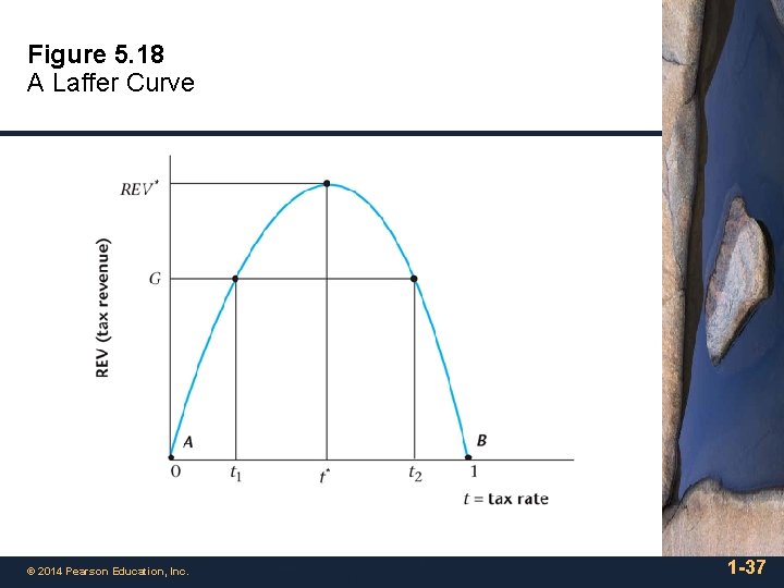 Figure 5. 18 A Laffer Curve © 2014 Pearson Education, Inc. 1 -37 