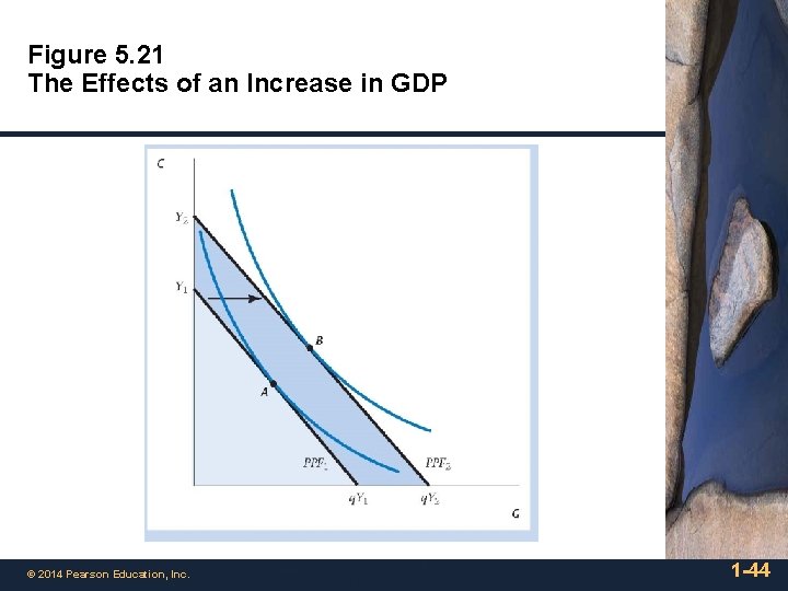 Figure 5. 21 The Effects of an Increase in GDP © 2014 Pearson Education,