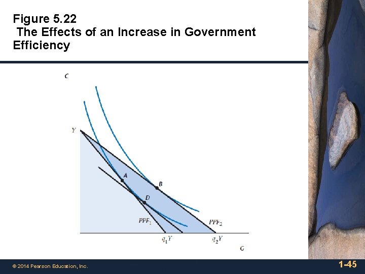 Figure 5. 22 The Effects of an Increase in Government Efficiency © 2014 Pearson