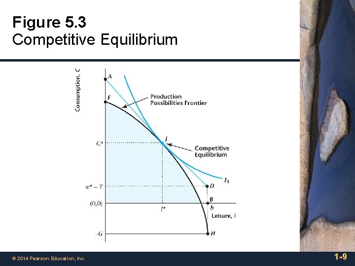 Figure 5. 3 Competitive Equilibrium © 2014 Pearson Education, Inc. 1 -9 