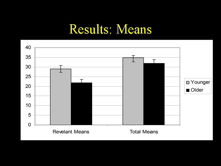 Results: Means * * Results: Means * *