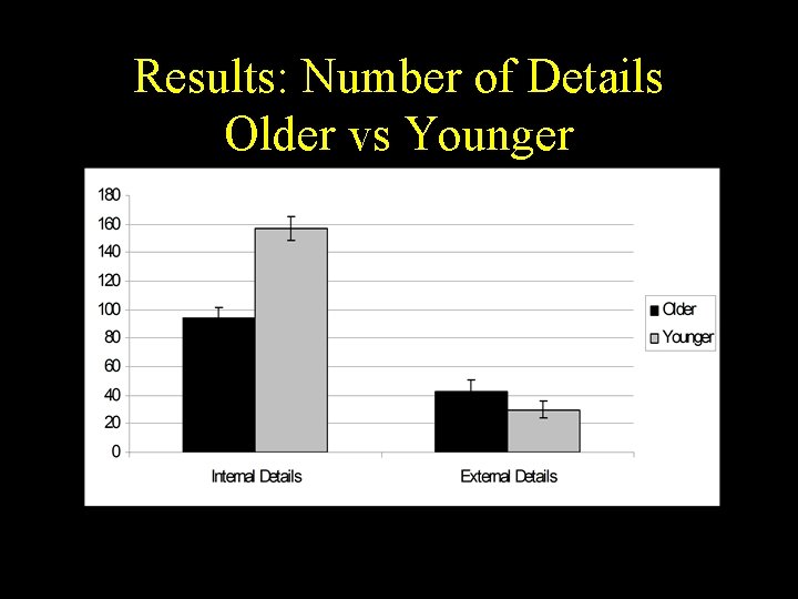 Results: Number of Details Older vs Younger * Results: Number of Details Older vs Younger *