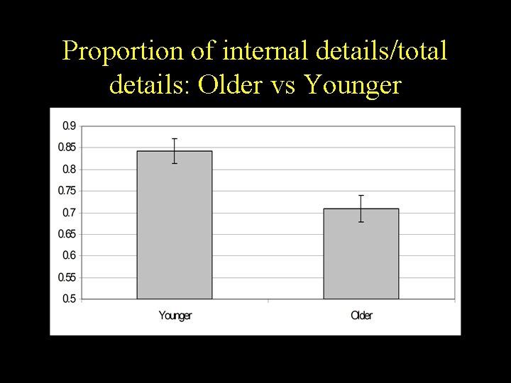 Proportion of internal details/total details: Older vs Younger * Proportion of internal details/total details: Older vs Younger *