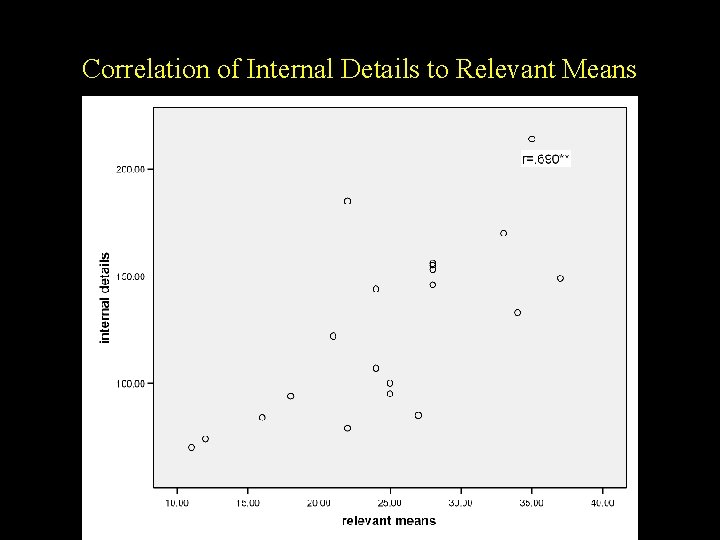 Correlation of Internal Details to Relevant Means Correlation of Internal Details to Relevant Means