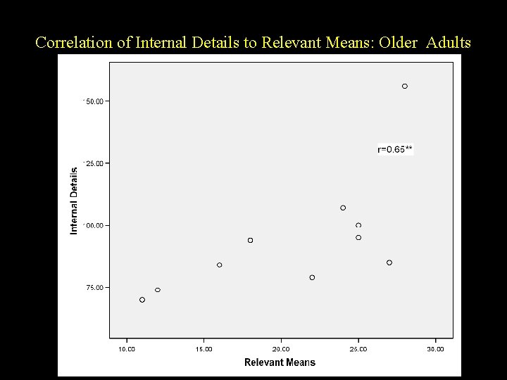 Correlation of Internal Details to Relevant Means: Older Adults Correlation of Internal Details to Relevant Means: Older Adults