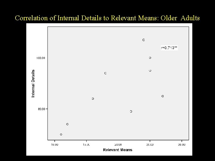 Correlation of Internal Details to Relevant Means: Older Adults Correlation of Internal Details to Relevant Means: Older Adults