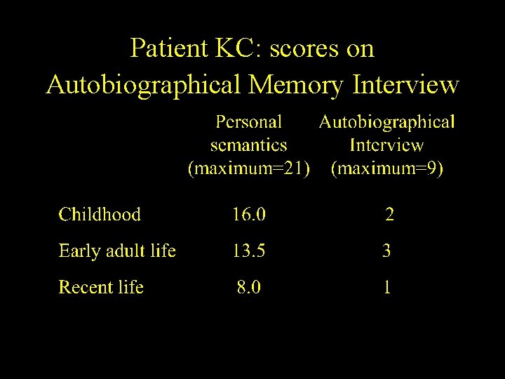 Patient KC: scores on Autobiographical Memory Interview Patient KC: scores on Autobiographical Memory Interview