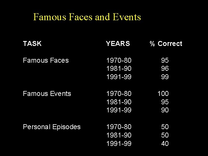 Famous Faces and Events TASK YEARS % Correct Famous Faces 1970 -80 1981 -90 Famous Faces and Events TASK YEARS % Correct Famous Faces 1970 -80 1981 -90
