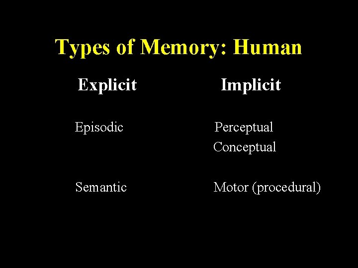 Types of Memory: Human Explicit Implicit Episodic Perceptual Conceptual Semantic Motor (procedural) Types of Memory: Human Explicit Implicit Episodic Perceptual Conceptual Semantic Motor (procedural)