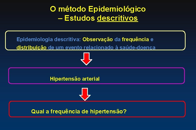 O método Epidemiológico – Estudos descritivos Epidemiologia descritiva: Observação da frequência e distribuição de O método Epidemiológico – Estudos descritivos Epidemiologia descritiva: Observação da frequência e distribuição de