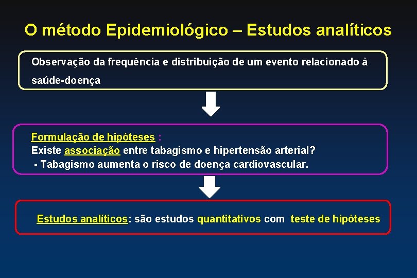 O método Epidemiológico – Estudos analíticos Observação da frequência e distribuição de um evento O método Epidemiológico – Estudos analíticos Observação da frequência e distribuição de um evento