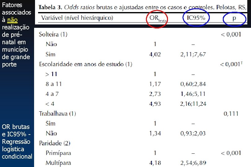 Fatores associados à não realização de prénatal em município de grande porte OR brutas Fatores associados à não realização de prénatal em município de grande porte OR brutas