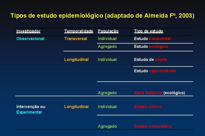 Tipos de estudo epidemiológico (adaptado de Almeida Fº, 2003) Investigador Temporalidade População Tipo de Tipos de estudo epidemiológico (adaptado de Almeida Fº, 2003) Investigador Temporalidade População Tipo de