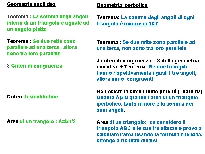 Geometria eucllidea Geometria iperbolica Teorema : La somma degli angoli interni di un triangolo