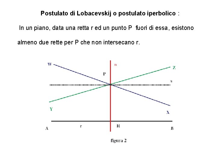 Postulato di Lobacevskij o postulato iperbolico : In un piano, data una retta r