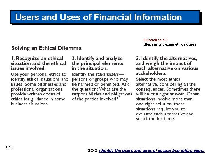 Users and Uses of Financial Information Illustration 1 -3 Steps in analyzing ethics cases