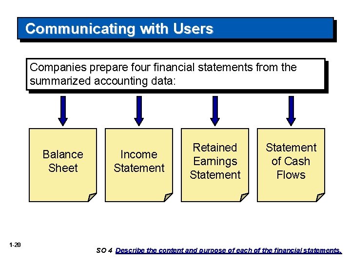Communicating with Users Companies prepare four financial statements from the summarized accounting data: Balance