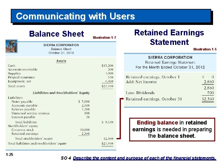 Communicating with Users Balance Sheet Illustration 1 -7 Retained Earnings Statement Illustration 1 -5