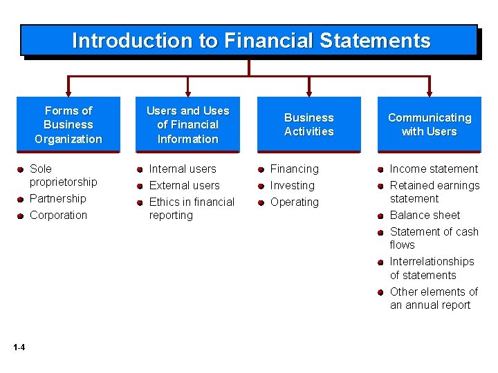 Introduction to Financial Statements Forms of Business Organization Sole proprietorship Partnership Corporation Users and
