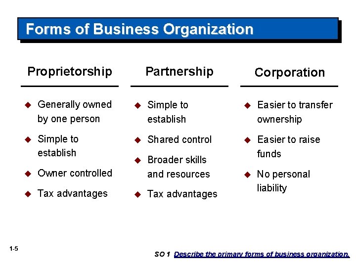 Forms of Business Organization Proprietorship 1 -5 Partnership Corporation u Generally owned by one