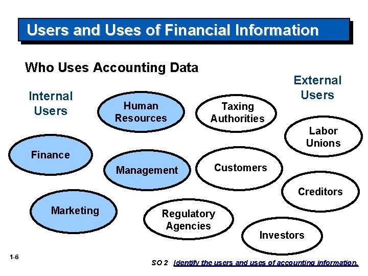 Users and Uses of Financial Information Who Uses Accounting Data Internal Users Human Resources