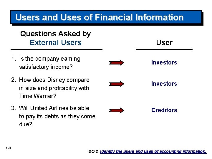Users and Uses of Financial Information Questions Asked by External Users 1. Is the