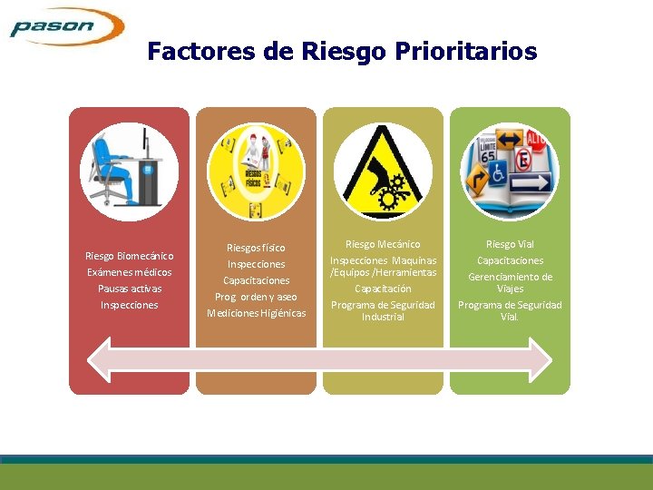 Factores de Riesgo Prioritarios Riesgo Biomecánico Exámenes médicos Pausas activas Inspecciones Riesgos físico Inspecciones