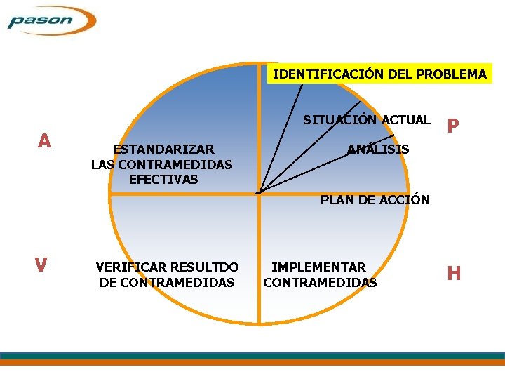 IDENTIFICACIÓN DEL PROBLEMA SITUACIÓN ACTUAL A ESTANDARIZAR LAS CONTRAMEDIDAS EFECTIVAS P ANÁLISIS PLAN DE