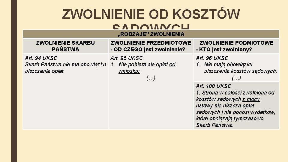 ZWOLNIENIE OD KOSZTÓW SĄDOWYCH „RODZAJE” ZWOLNIENIA ZWOLNIENIE SKARBU PAŃSTWA ZWOLNIENIE PRZEDMIOTOWE ZWOLNIENIE PODMIOTOWE -