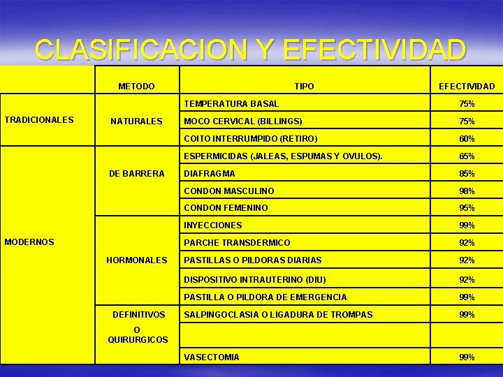 CLASIFICACION Y EFECTIVIDAD TRADICIONALES METODO NATURALES TIPO EFECTIVIDAD TEMPERATURA BASAL 75% MOCO CERVICAL (BILLINGS)