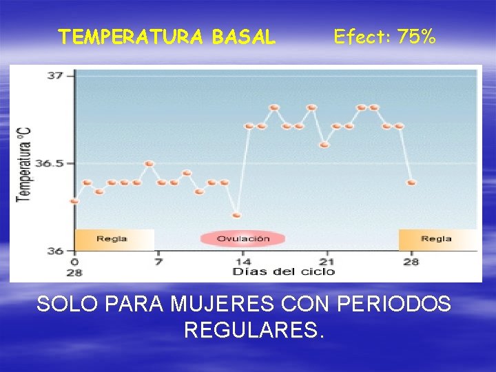 TEMPERATURA BASAL Efect: 75% SOLO PARA MUJERES CON PERIODOS REGULARES. 