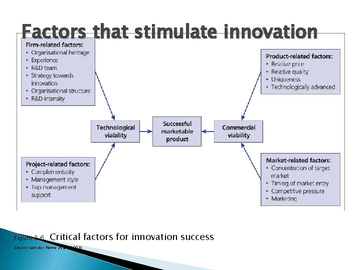 Factors that stimulate innovation Figure 3. 6 Critical factors for innovation success Source: van