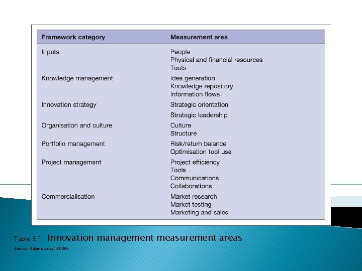 Table 3. 1 Innovation management measurement areas Source: Adams et al. (2006). 