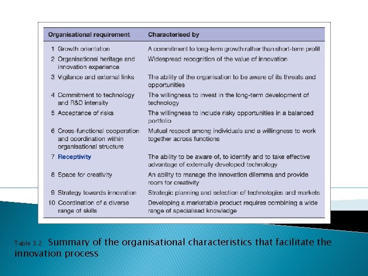 Summary of the organisational characteristics that facilitate the innovation process Table 3. 2 