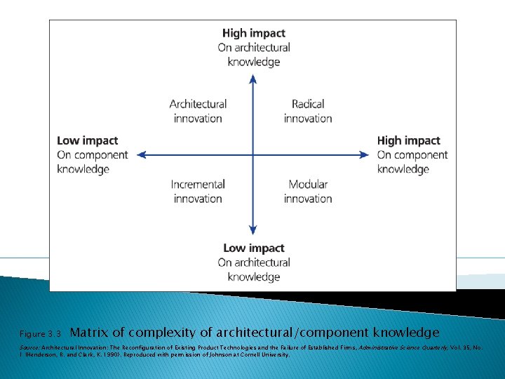 Figure 3. 3 Matrix of complexity of architectural/component knowledge Source: Architectural Innovation: The Reconfiguration