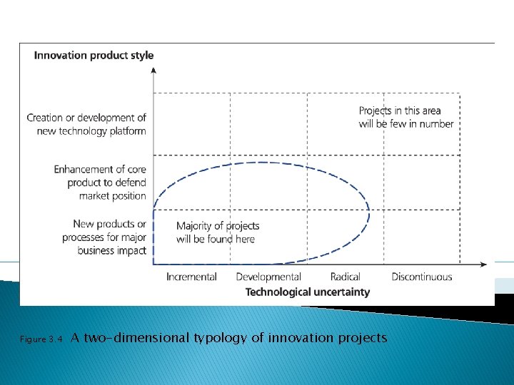 Figure 3. 4 A two-dimensional typology of innovation projects 