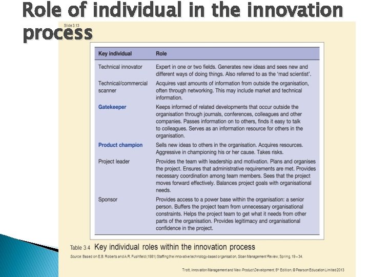 Role of individual in the innovation process 