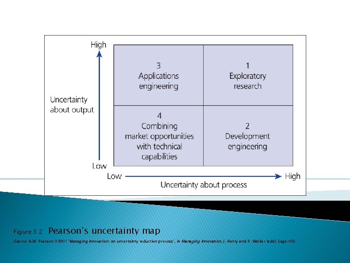 Figure 3. 2 Pearson’s uncertainty map Source: A. W. Pearson (1991) ‘Managing innovation: an