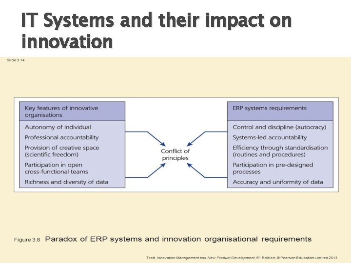 IT Systems and their impact on innovation 