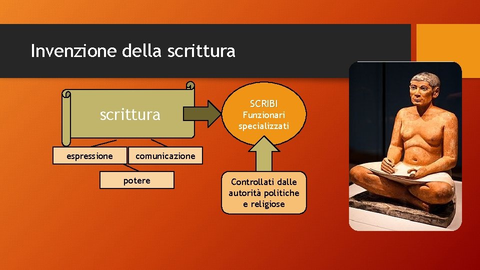 Invenzione della scrittura espressione SCRIBI Funzionari specializzati comunicazione potere Controllati dalle autorità politiche e